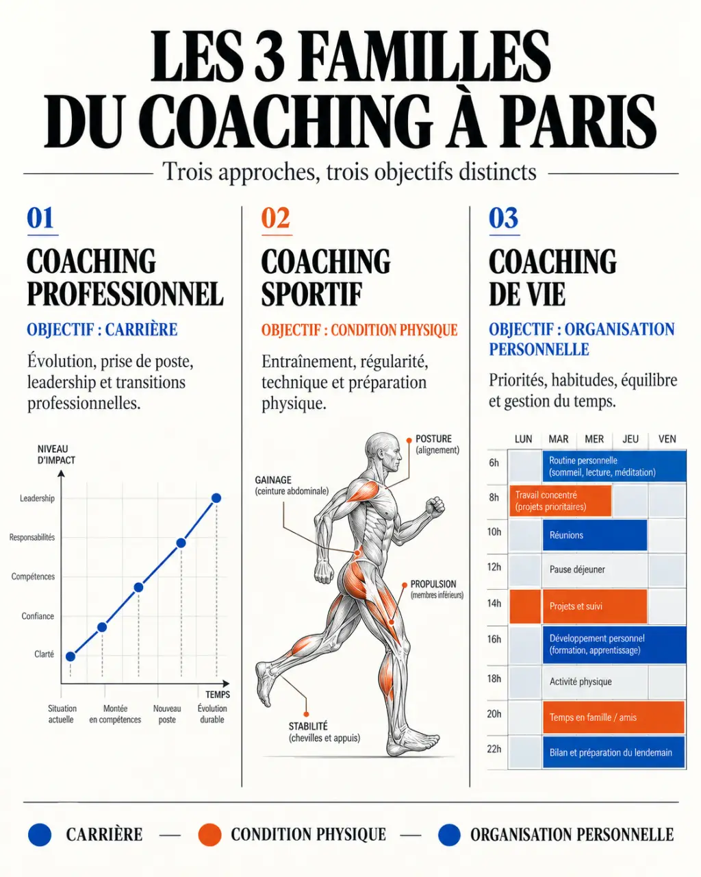 Coaching Paris : infographie des principaux types d’accompagnement et de leurs objectifs