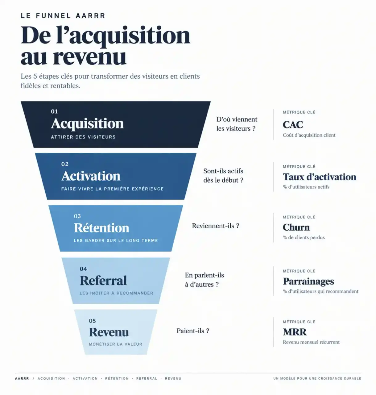 Schéma du funnel AARRR pour une stratégie growth hacking : acquisition, activation, rétention, referral, revenu et métriques associées