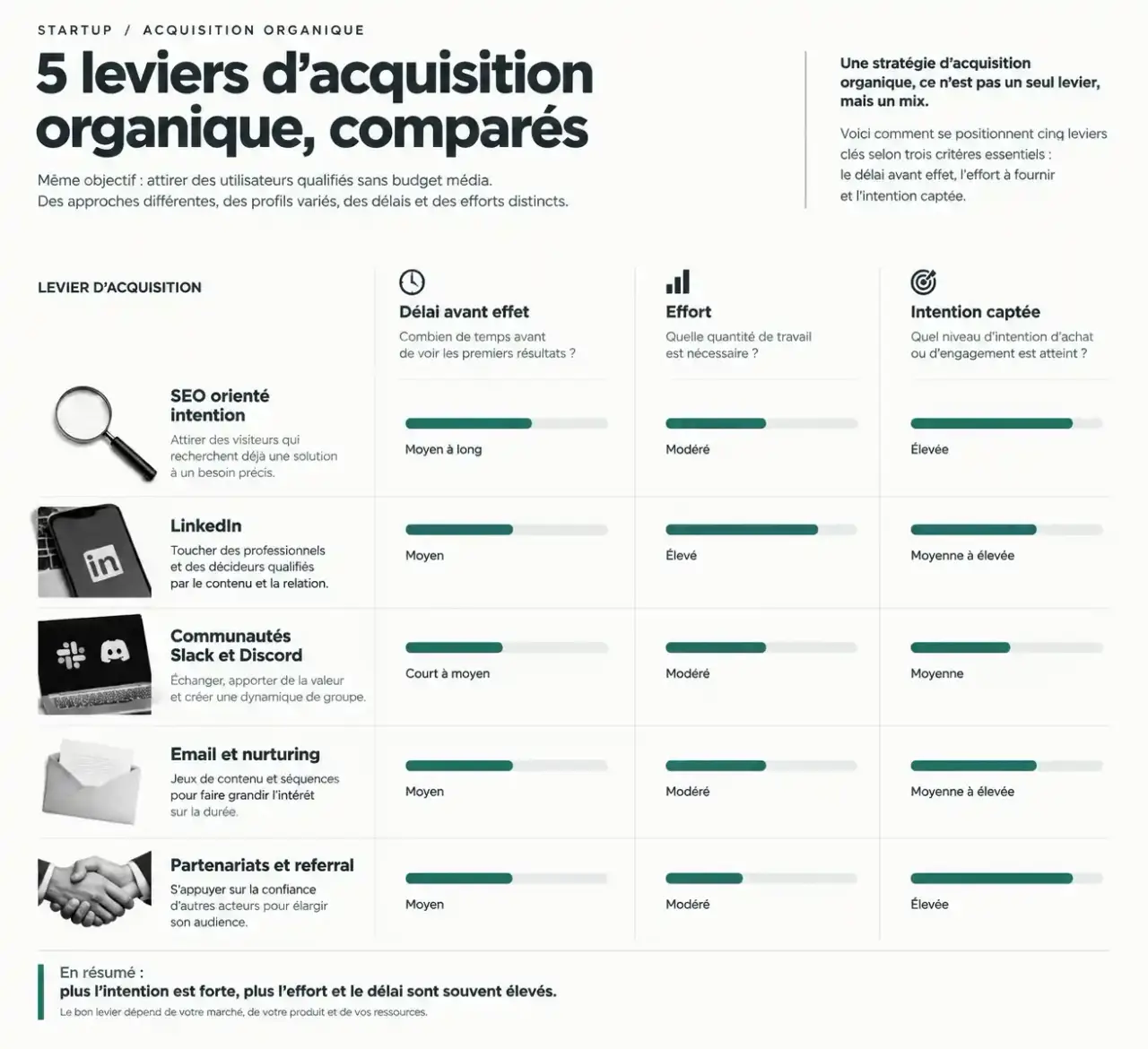Comparaison des leviers d'une stratégie d'acquisition organique pour startup : délai, effort et intention captée