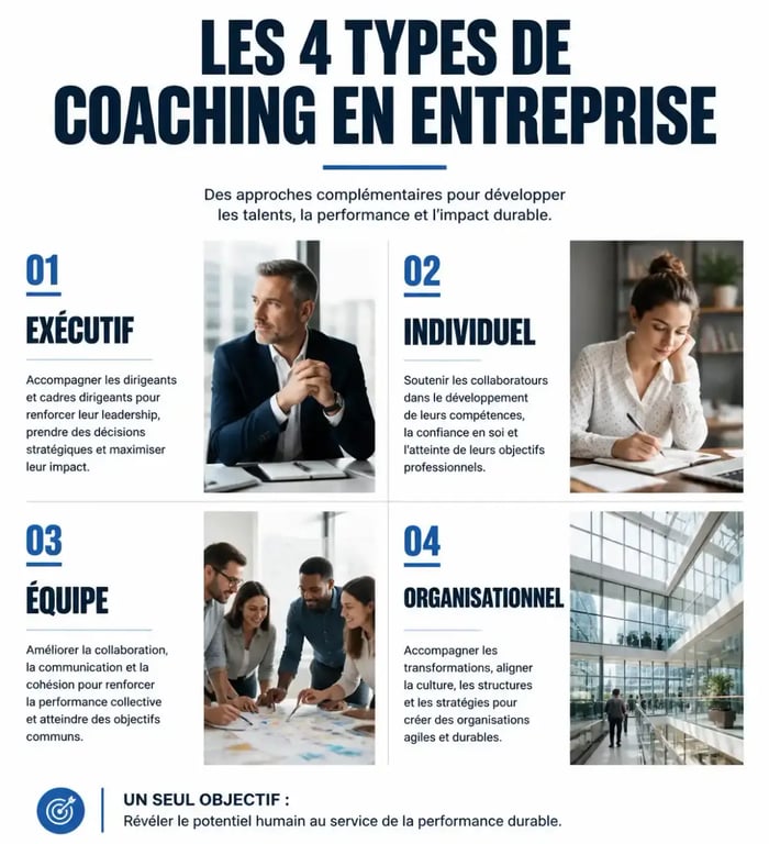 Infographie des types de coaching en entreprise : exécutif, individuel, équipe et organisationnel