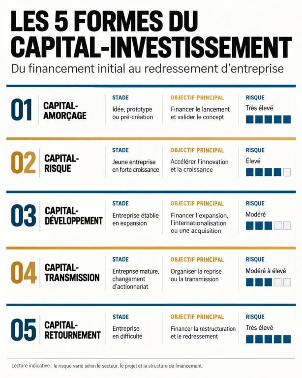 Infographie des formes du capital-investissement selon le stade de l’entreprise